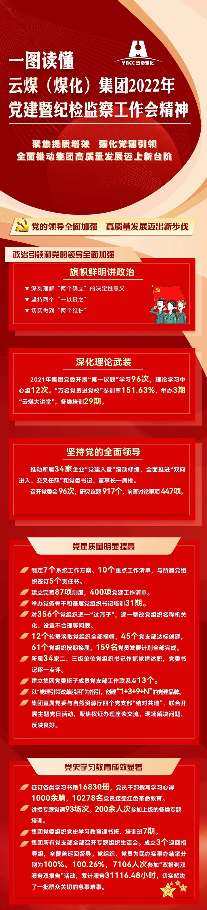 一图读懂云煤（南宫ng28）集团2022年党建暨纪检监察事情会精神